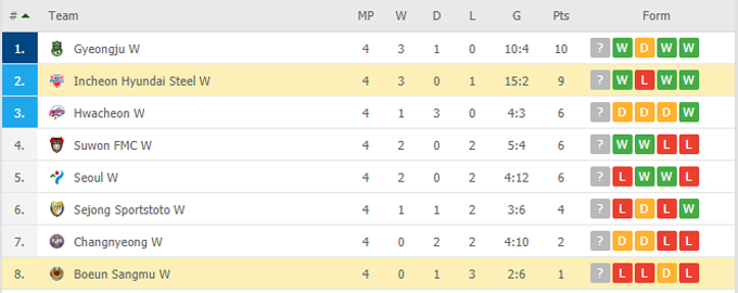 Nhận định Red Angels (W) vs Boeun Sangmu (W), 16h00 ngày 17/05 - Ảnh 4