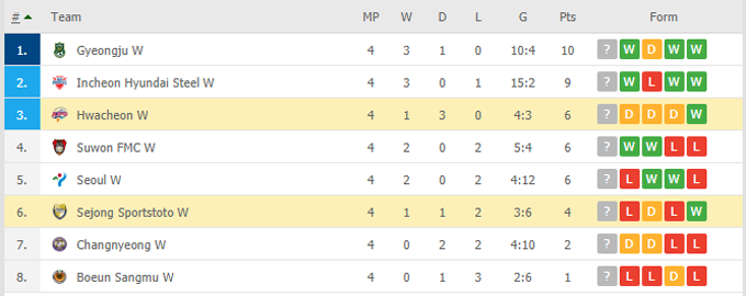 Nhận định Sejong Sportstoto (W) vs Hwacheon KSPO (W), 14h30 ngày 17/05 - Ảnh 4