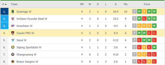 Nhận định Suwon UDC (W) vs Gyeongju WFC (W), 16h30 ngày 17/05 - Ảnh 4