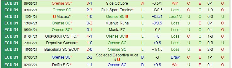 Nhận định Tecnico Universitario vs Orense, 7h00 ngày 18/5 - Ảnh 2