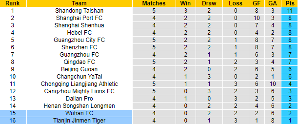 Nhận định Tianjin Tigers vs Wuhan Zall, 17h ngày 17/5 - Ảnh 4
