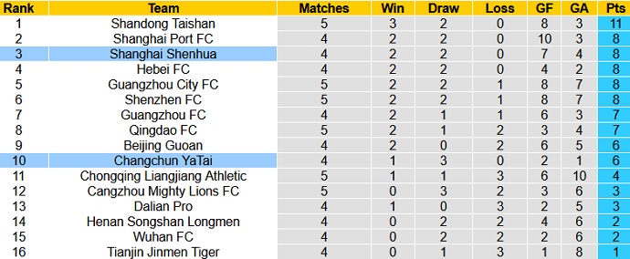 Phân tích tỷ lệ hiệp 1 Changchun Yatai vs Shanghai Shenhua, 19h00 ngày 17/5 - Ảnh 1