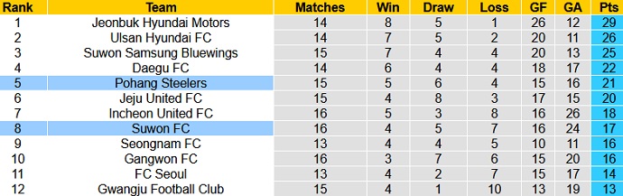 Phân tích tỷ lệ hiệp 1 Suwon FC vs Pohang Steelers, 17h30 ngày 18/5 - Ảnh 1