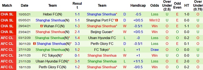 Soi kèo phạt góc Changchun Yatai vs Shanghai Shenhua, 19h00 ngày 17/5 - Ảnh 4