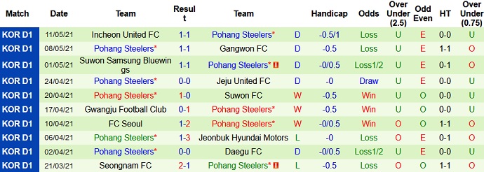 Soi kèo phạt góc Suwon FC vs Pohang Steelers, 17h30 ngày 18/5 - Ảnh 4