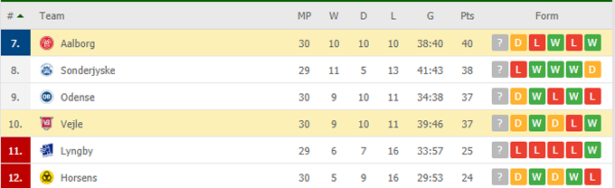 Nhận định Aalborg vs Vejle, 23h00 ngày 19/05 - Ảnh 4