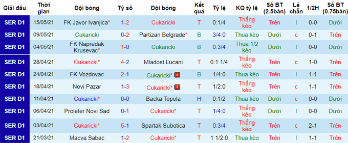 Nhận định Cukaricki Belgrade vs Radnik Surdulica, 21h ngày 18/5 - Ảnh 6