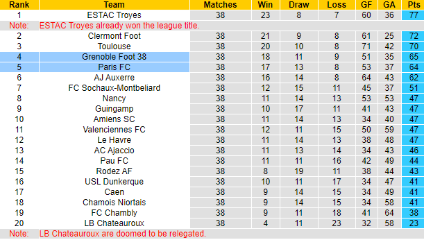 Nhận định Grenoble vs Paris FC, 1h45 ngày 19/5 - Ảnh 4