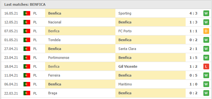 Nhận định Guimarães vs Benfica, 22h00 ngày 19/05 - Ảnh 2