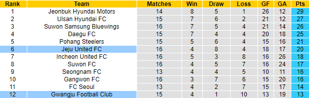 Nhận định Gwangju vs Jeju, 14h30 ngày 19/5 - Ảnh 5