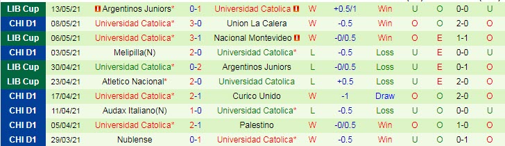 Nhận định Nacional vs Universidad Catolica, 5h15 ngày 19/5 - Ảnh 2