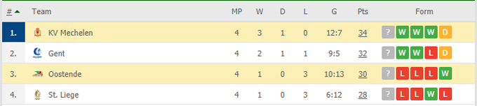 Nhận định Oostende vs Mechelen, 23h30 ngày 19/05 - Ảnh 1