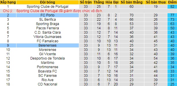 Nhận định Porto vs Belenenses, 22h ngày 19/5 - Ảnh 4