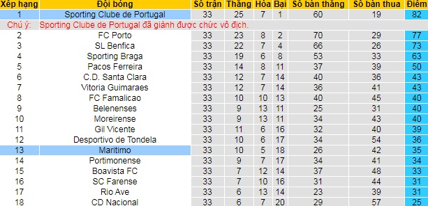 Nhận định Sporting Lisbon vs Marítimo, 22h ngày 19/5 - Ảnh 4
