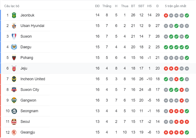 Nhận định Suwon Bluewings vs Daegu, 17h ngày 19/5 - Ảnh 4