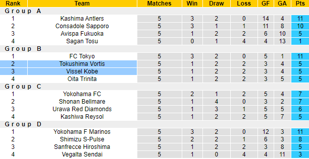 Nhận định Tokushima Vortis vs Vissel Kobe, 17h ngày 19/5 - Ảnh 4
