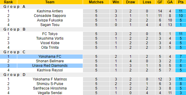 Nhận định Urawa Red Diamonds vs Yokohama FC, 17h ngày 19/5 - Ảnh 4