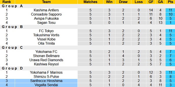 Nhận định Vegalta Sendai vs Sanfrecce Hiroshima, 17h00 ngày 19/5 - Ảnh 1