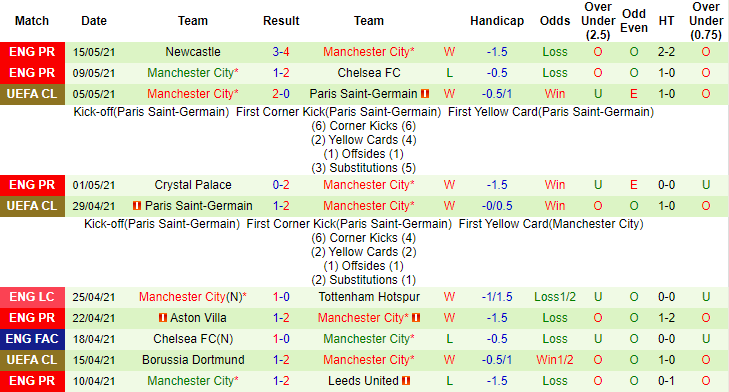 Phân tích tỷ lệ hiệp 1 Brighton vs Man City, 1h ngày 19/5 - Ảnh 2