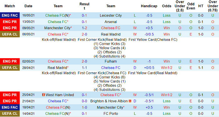 Phân tích tỷ lệ hiệp 1 Chelsea vs Leicester, 2h15 ngày 19/5 - Ảnh 1