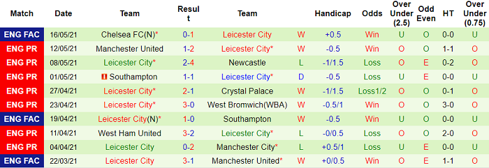 Phân tích tỷ lệ hiệp 1 Chelsea vs Leicester, 2h15 ngày 19/5 - Ảnh 4