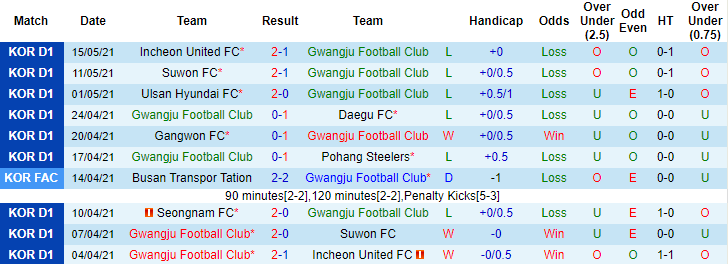 Soi kèo phạt góc Gwangju vs Jeju, 14h30 ngày 19/5 - Ảnh 1