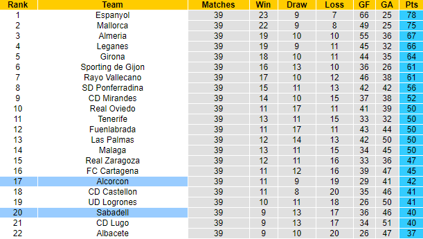 Nhận định Alcorcon vs Sabadell, 0h ngày 20/5 - Ảnh 4