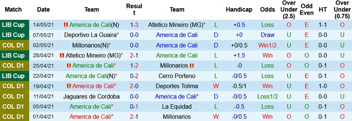 Nhận định América de Cali vs Deportivo La Guaira, 9h00 ngày 20/5 - Ảnh 2