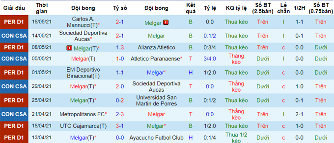 Nhận định Atletico Paranaense vs Melgar, 7h30 ngày 20/5 - Ảnh 2