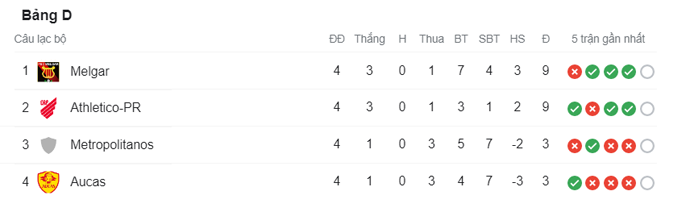 Nhận định Atletico Paranaense vs Melgar, 7h30 ngày 20/5 - Ảnh 4