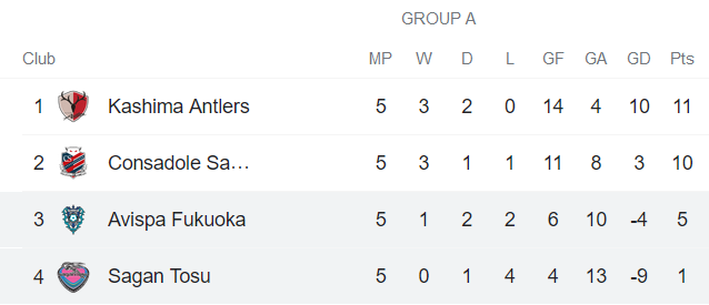 Nhận định Avispa Fukuoka vs Sagan Tosu, 17h ngày 19/5 - Ảnh 4