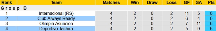 Nhận định Deportivo Tachira vs Always Ready, 9h00 ngày 20/5 - Ảnh 1