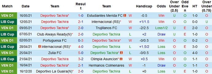 Nhận định Deportivo Tachira vs Always Ready, 9h00 ngày 20/5 - Ảnh 2