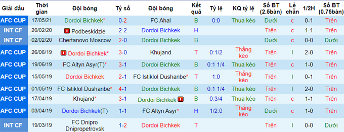 Nhận định Dordoi Bishkek vs Ravshan Kulob, 21h ngày 20/5 - Ảnh 1