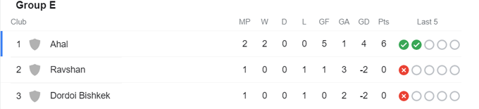 Nhận định Dordoi Bishkek vs Ravshan Kulob, 21h ngày 20/5 - Ảnh 3