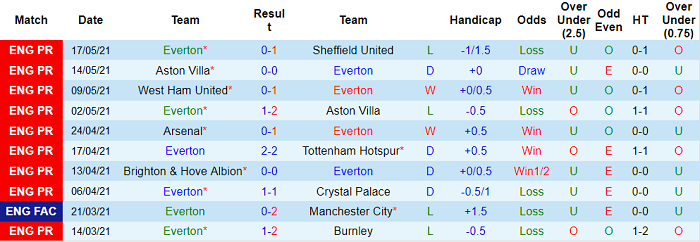 Nhận định Everton vs Wolves, 0h ngày 20/5 - Ảnh 1