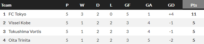 Nhận định FC Tokyo vs Oita Trinita, 17h ngày 19/5 - Ảnh 4