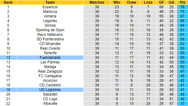 Nhận định Logrones vs Fuenlabrada, 0h ngày 20/5 - Ảnh 4