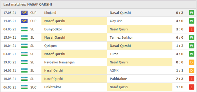 Nhận định Nasaf Qarshi vs Altyn Asyr, 19h00 ngày 20/05 - Ảnh 1