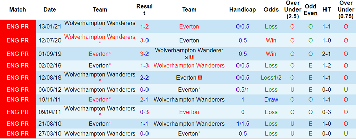 Soi kèo phạt góc Everton vs Wolves, 0h ngày 20/5 - Ảnh 3