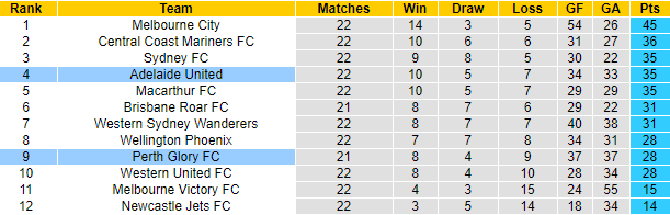 Soi kèo phạt góc Perth Glory vs Adelaide, 18h20 ngày 19/5 - Ảnh 4