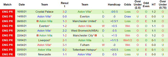 Soi kèo phạt góc Tottenham vs Aston Villa, 0h ngày 20/5 - Ảnh 1