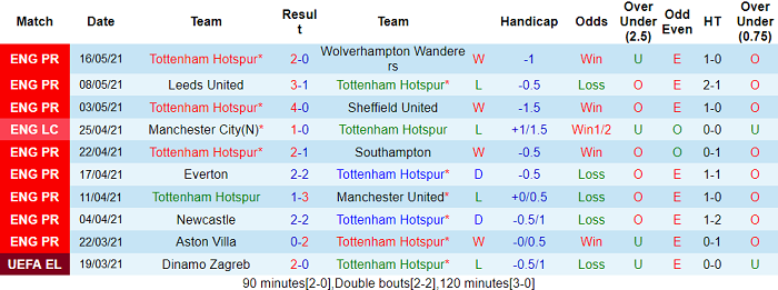 Soi kèo phạt góc Tottenham vs Aston Villa, 0h ngày 20/5 - Ảnh 3