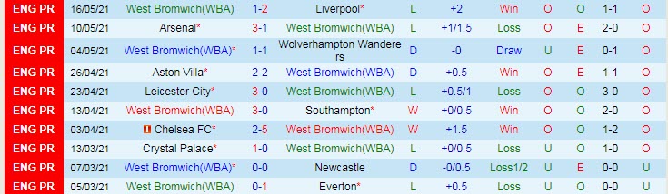 Soi kèo phạt góc West Brom vs West Ham, 2h15 ngày 20/5 - Ảnh 1
