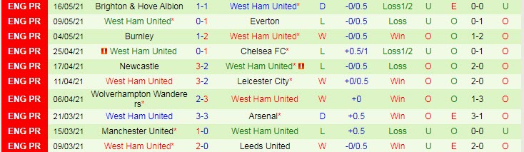 Soi kèo phạt góc West Brom vs West Ham, 2h15 ngày 20/5 - Ảnh 2