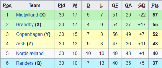 Nhận định Aarhus vs Brondby, 1h ngày 21/5 - Ảnh 4