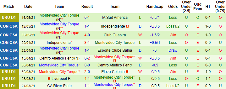 Nhận định Guabira vs Montevideo City, 7h30 ngày 21/5 - Ảnh 2