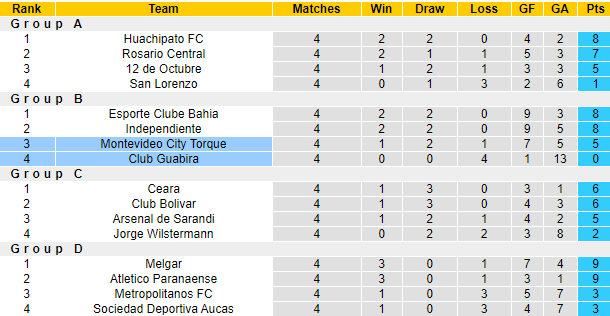 Nhận định Guabira vs Montevideo City, 7h30 ngày 21/5 - Ảnh 4