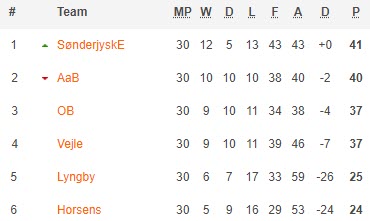 Nhận định Horsens vs Sonderjyske, 23h00 ngày 20/5 - Ảnh 4