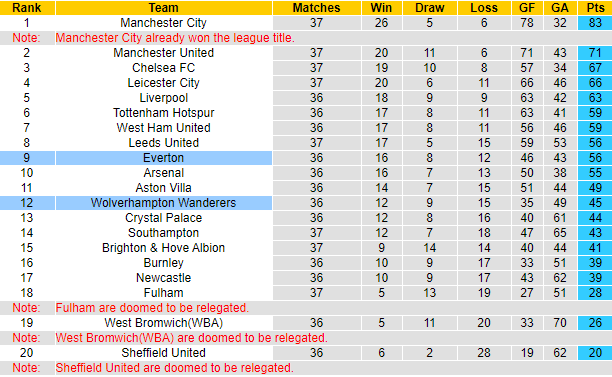 Nhận định kèo thẻ phạt Everton vs Wolves, 0h ngày 20/5 - Ảnh 2